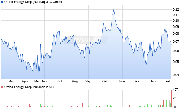 Urano Energy Aktie Chart