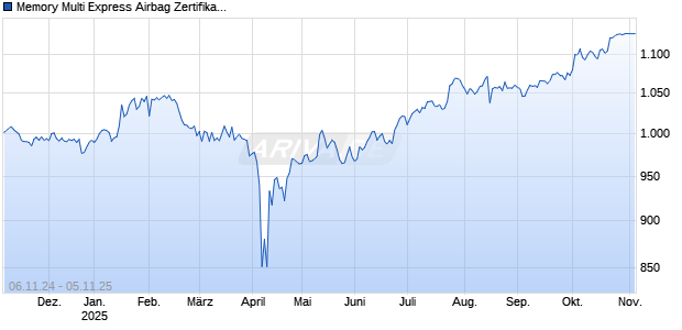 Memory Multi Express Airbag Zertifikat auf Thermo Fisher Scientific / Applied Materials / AXA [Vontobel] Chart