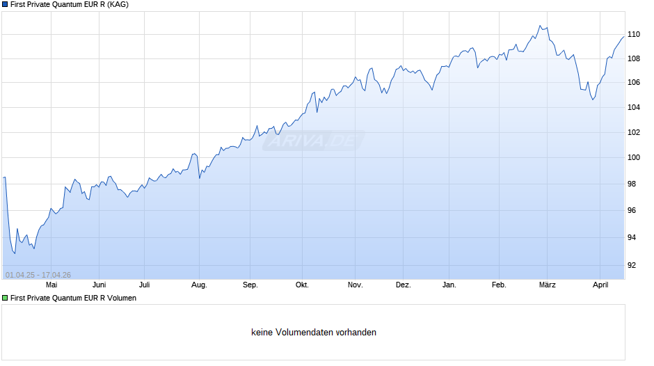 First Private Quantum EUR R Chart