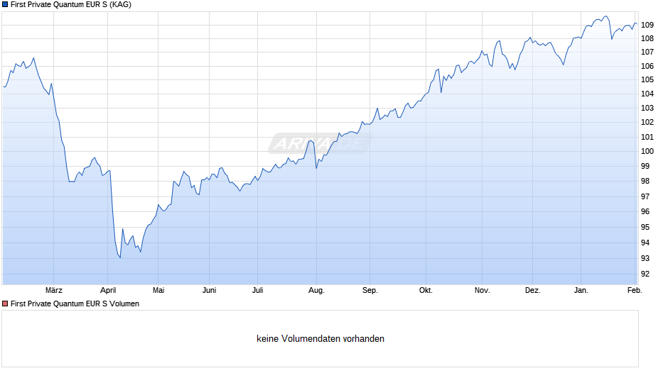 First Private Quantum EUR S Chart