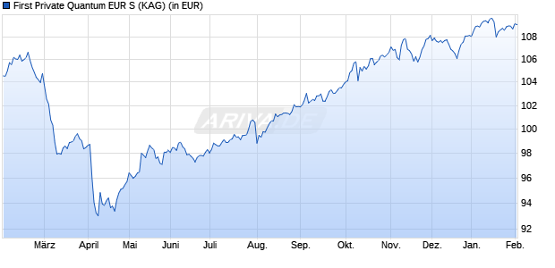 Performance des First Private Quantum EUR S (WKN A3DM31, ISIN DE000A3DM318)
