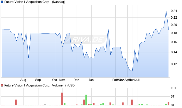 Future Vision II Acquisition Aktie Chart