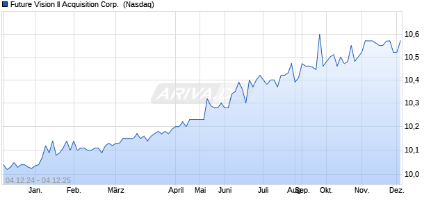 Future Vision II Acquisition Aktie Chart