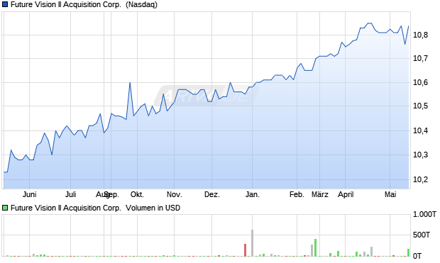 Future Vision II Acquisition Aktie Chart
