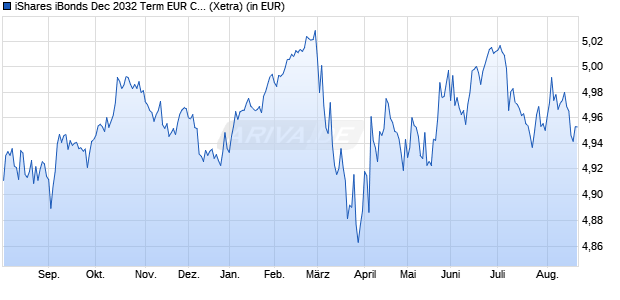Performance des iShares iBonds Dec 2032 Term EUR Corp UCITS ETF EUR Dist (WKN A40MDA, ISIN IE0000MR4GH9)