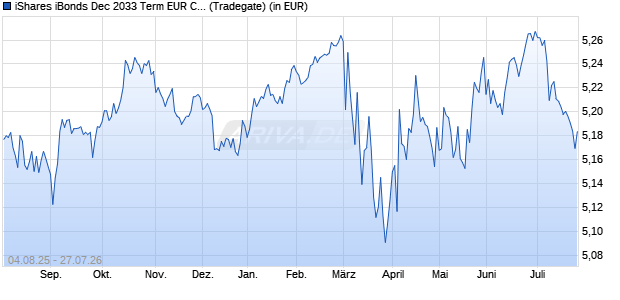 Performance des iShares iBonds Dec 2033 Term EUR Corp UCITS ETF EUR Acc (WKN A40MDE, ISIN IE000ZBGZQM8)