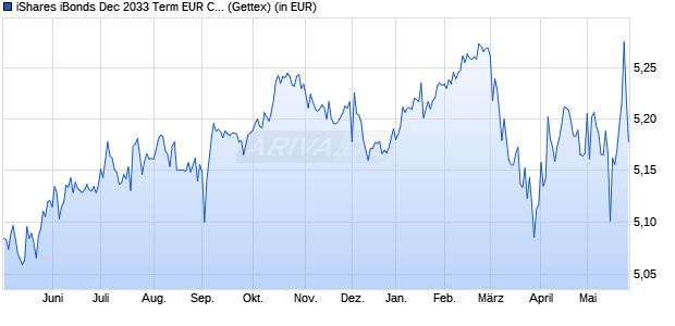 Performance des iShares iBonds Dec 2033 Term EUR Corp UCITS ETF EUR Acc (WKN A40MDE, ISIN IE000ZBGZQM8)