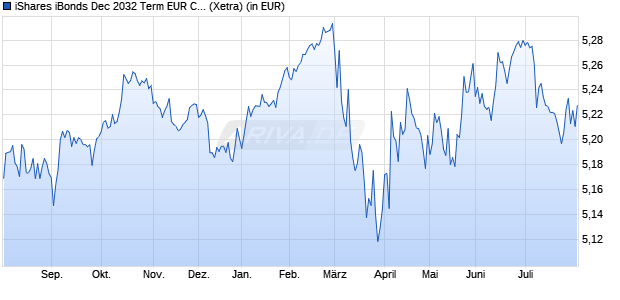 Performance des iShares iBonds Dec 2032 Term EUR Corp UCITS ETF EUR Acc (WKN A40MD9, ISIN IE000I660ZF8)