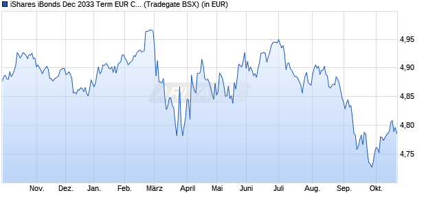 Performance des iShares iBonds Dec 2033 Term EUR Corp UCITS ETF EUR Dist (WKN A40MDF, ISIN IE000E0NL9T3)