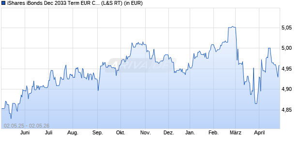 Performance des iShares iBonds Dec 2033 Term EUR Corp UCITS ETF EUR Dist (WKN A40MDF, ISIN IE000E0NL9T3)