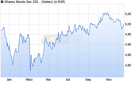 Performance des iShares iBonds Dec 2033 Term EUR Corp UCITS ETF EUR Dist (WKN A40MDF, ISIN IE000E0NL9T3)