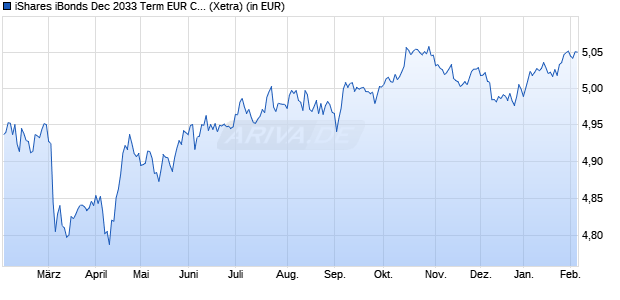 Performance des iShares iBonds Dec 2033 Term EUR Corp UCITS ETF EUR Dist (WKN A40MDF, ISIN IE000E0NL9T3)