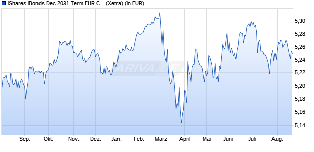 Performance des iShares iBonds Dec 2031 Term EUR Corp UCITS ETF EUR Acc (WKN A40MD4, ISIN IE000D9WMGF0)