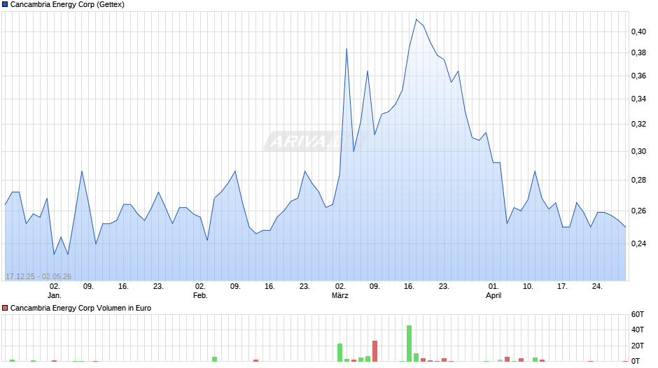 Cancambria Energy Chart
