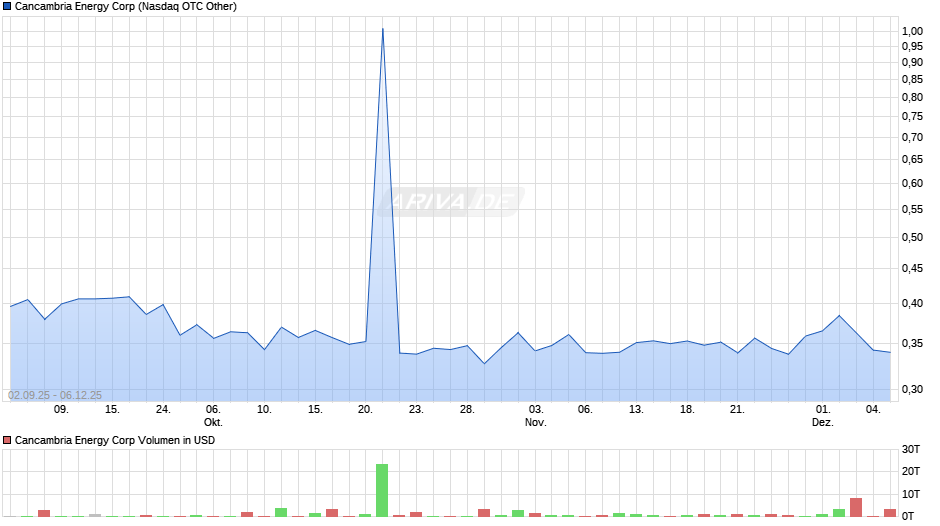 Cancambria Energy Chart