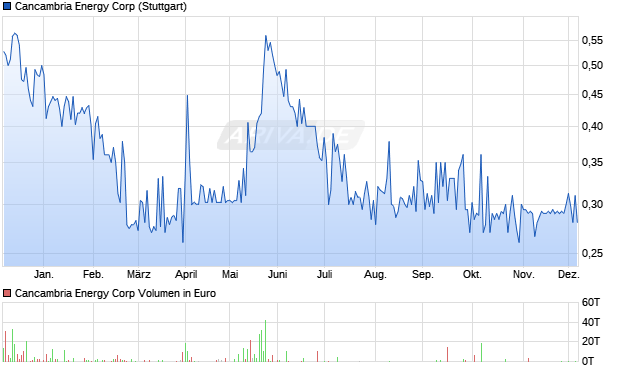 Cancambria Energy Aktie Chart