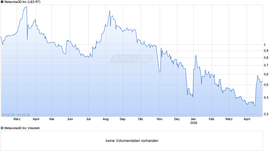 Metavista3D Chart