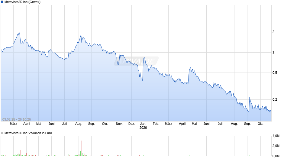 Metavista3D Chart