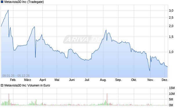 Metavista3D Aktie Chart