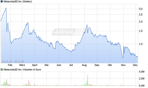 Metavista3D Aktie Chart