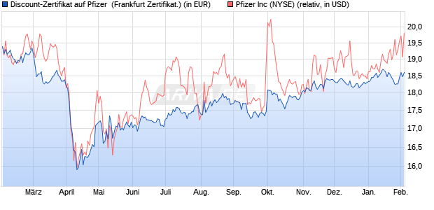 Discount-Zertifikat auf Pfizer [DZ BANK AG] (WKN: DQ9NEL) Chart