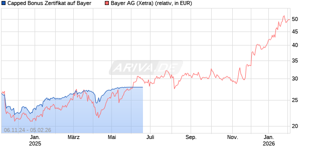 Capped Bonus Zertifikat auf Bayer [Societe Generale Effekten GmbH] Chart