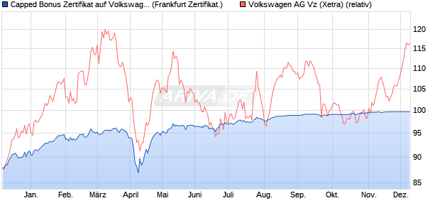 Capped Bonus Zertifikat auf Volkswagen Vz [Societe . (WKN: SJ2AY8) Chart
