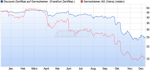 Discount-Zertifikat auf Gerresheimer [DZ BANK AG] (WKN: DQ9PVD) Chart