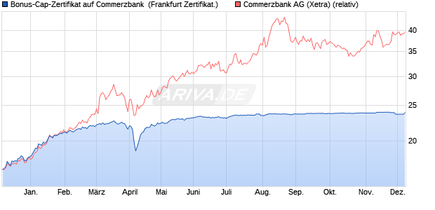 Bonus-Cap-Zertifikat auf Commerzbank [Vontobel Fin. (WKN: VC7B1C) Chart