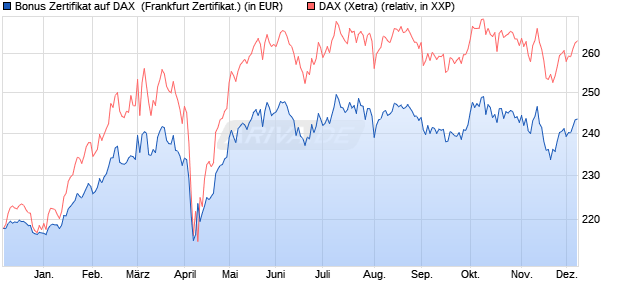 Bonus Zertifikat auf DAX [Vontobel Financial Products. (WKN: VC7B2X) Chart