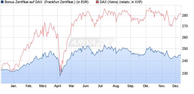 Bonus Zertifikat auf DAX [Vontobel Financial Products. (WKN: VC7B2Q) Chart