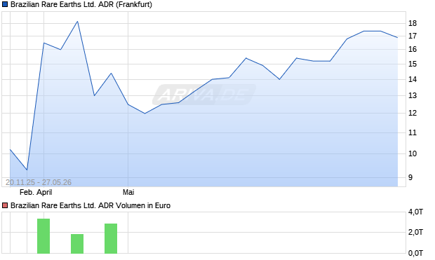 Brazilian Rare Earths Ltd. Aktie (ADR) Chart