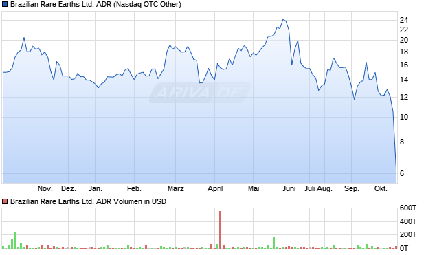 Brazilian Rare Earths Ltd. Aktie (ADR) Chart