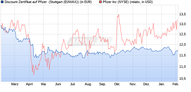 Discount Zertifikat auf Pfizer [Morgan Stanley & Co. Int. (WKN: MJ4AJL) Chart