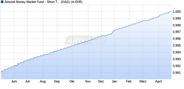Performance des Amundi Money Market Fund - Short Term EUR - IC (ISIN LU2898188714)