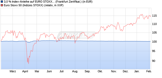 3,0 % Index-Anleihe auf EURO STOXX 50 [Landesba. (WKN: LB5GTA) Chart