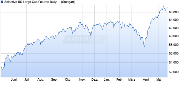 Solactive US Large Cap Futures Daily CAD Hedged E. Chart