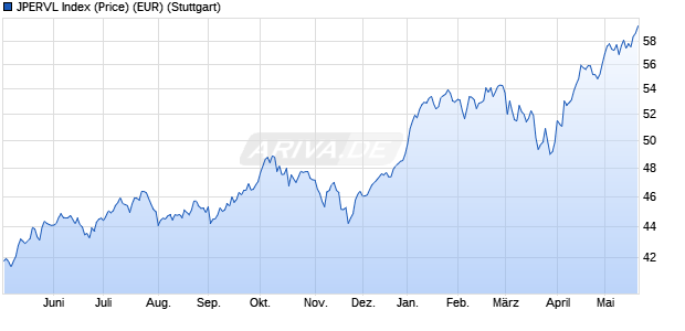 JPERVL Index (Price) (EUR) Chart