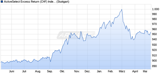 ActiveSelect Excess Return (CHF) Index Chart