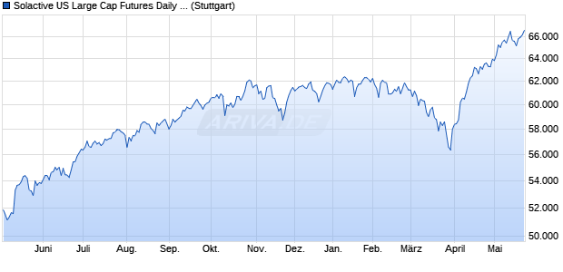 Solactive US Large Cap Futures Daily CAD Hedged T. Chart
