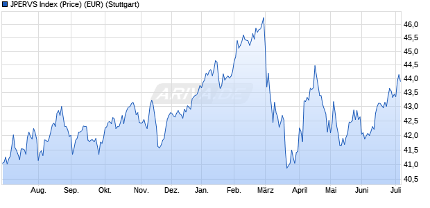 JPERVS Index (Price) (EUR) Chart