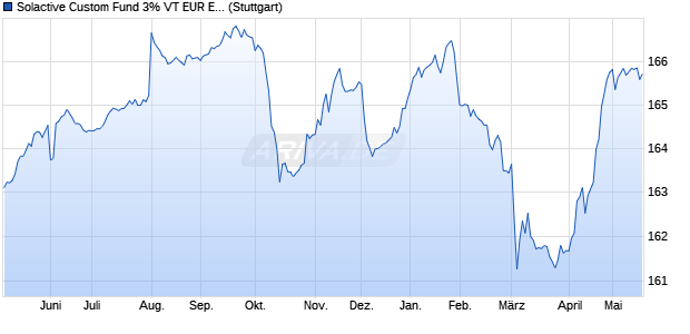 Solactive Custom Fund 3% VT EUR ER Index Chart