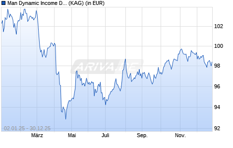 Performance des Man Dynamic Income DW USD (ISIN IE000I709Y18)