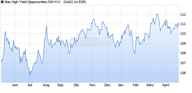 Performance des Man High Yield Opportunities DW H USD (ISIN IE000HH4X3M7)