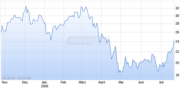 MITTAL STEEL C.NV A EO-01 Chart