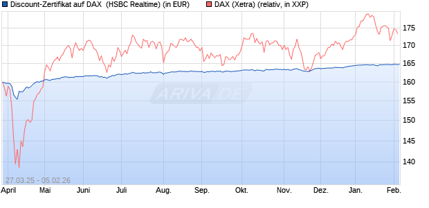 Discount-Zertifikat auf DAX [HSBC Trinkaus & Burkha. (WKN: HT0J03) Chart