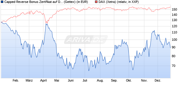 Capped Reverse Bonus Zertifikat auf DAX [Goldman . (WKN: GJ69TN) Chart