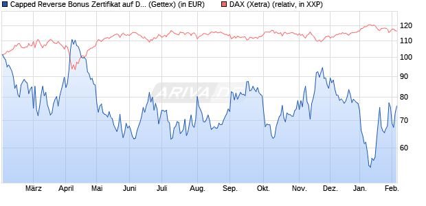 Capped Reverse Bonus Zertifikat auf DAX [Goldman . (WKN: GJ69U0) Chart