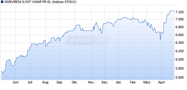 SGBVRES4 N.FUT.VWAP PR DL Chart