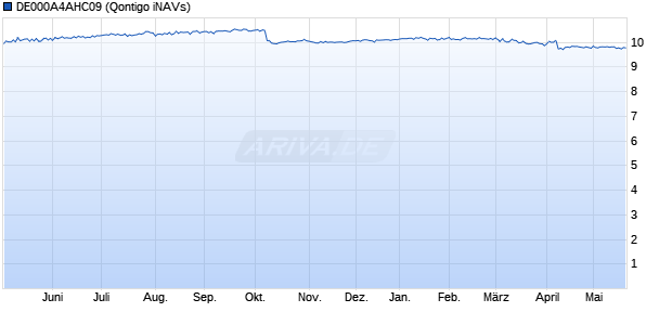 DE000A4AHC09 Chart